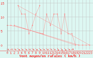Courbe de la force du vent pour Krumbach