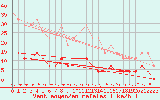 Courbe de la force du vent pour Blomskog