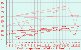 Courbe de la force du vent pour Montauban (82)