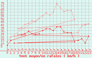 Courbe de la force du vent pour Hyres (83)