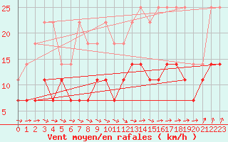 Courbe de la force du vent pour Lige Bierset (Be)