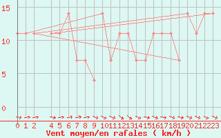 Courbe de la force du vent pour Zlatibor