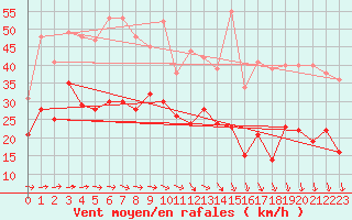 Courbe de la force du vent pour Schleiz