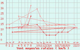 Courbe de la force du vent pour Bujarraloz