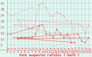Courbe de la force du vent pour Calanda