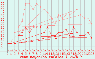 Courbe de la force du vent pour Gubbhoegen