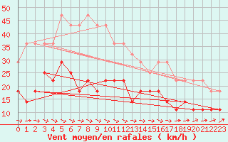 Courbe de la force du vent pour Inari Nellim