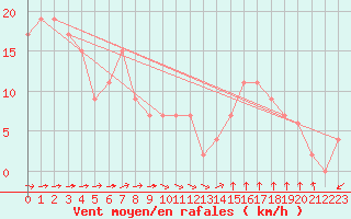 Courbe de la force du vent pour Anholt