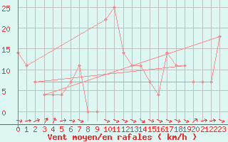 Courbe de la force du vent pour Retz