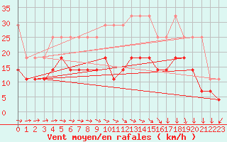 Courbe de la force du vent pour Zinnwald-Georgenfeld