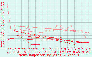 Courbe de la force du vent pour Wuerzburg