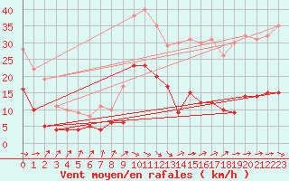 Courbe de la force du vent pour Biarritz (64)
