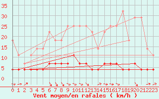 Courbe de la force du vent pour Arcen Aws