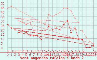 Courbe de la force du vent pour Roissy (95)