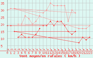 Courbe de la force du vent pour Paray-le-Monial - St-Yan (71)