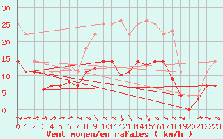 Courbe de la force du vent pour Weihenstephan