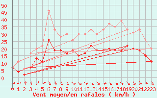 Courbe de la force du vent pour Melun (77)