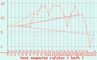 Courbe de la force du vent pour Tat