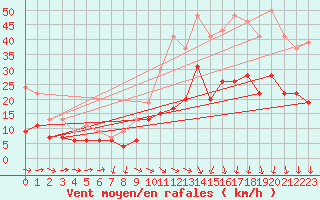 Courbe de la force du vent pour Orange (84)