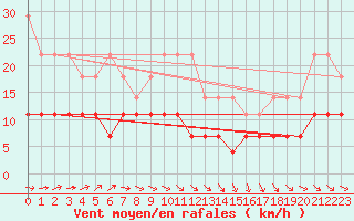 Courbe de la force du vent pour Kleiner Feldberg / Taunus