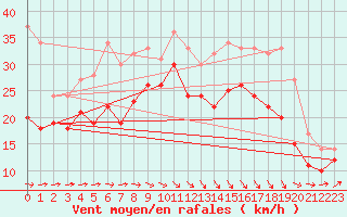 Courbe de la force du vent pour Bremerhaven