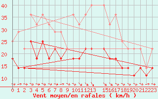 Courbe de la force du vent pour Beja