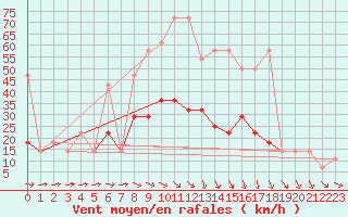 Courbe de la force du vent pour Palic