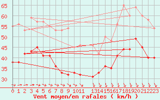Courbe de la force du vent pour Cap Gris-Nez (62)