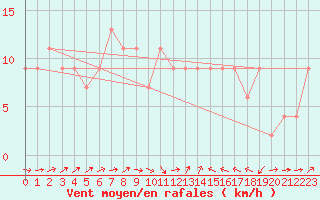 Courbe de la force du vent pour Gibraltar (UK)