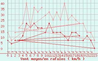 Courbe de la force du vent pour Lycksele