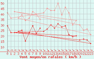 Courbe de la force du vent pour Gruenow