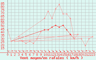 Courbe de la force du vent pour Roches Point