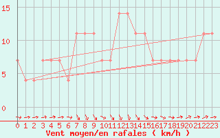 Courbe de la force du vent pour Beograd