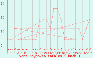 Courbe de la force du vent pour Melk