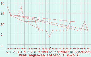 Courbe de la force du vent pour Wolfsegg