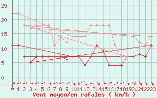 Courbe de la force du vent pour Pobra de Trives, San Mamede