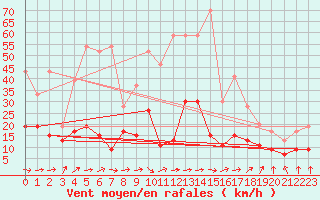 Courbe de la force du vent pour Dax (40)