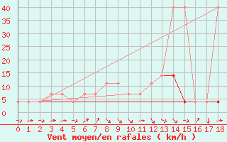 Courbe de la force du vent pour Zlatibor