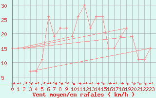 Courbe de la force du vent pour Guriat