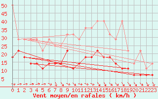 Courbe de la force du vent pour Freudenstadt