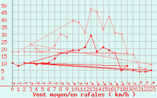 Courbe de la force du vent pour Ahaus