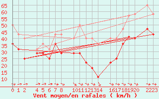 Courbe de la force du vent pour Bujarraloz