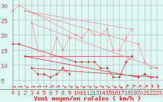 Courbe de la force du vent pour Tarbes (65)