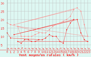 Courbe de la force du vent pour Lanvoc (29)