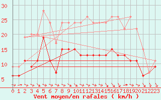 Courbe de la force du vent pour Toussus-le-Noble (78)