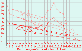 Courbe de la force du vent pour Beauvais (60)