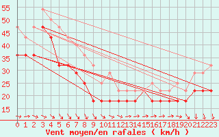 Courbe de la force du vent pour Strommingsbadan