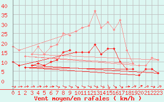 Courbe de la force du vent pour Genthin