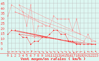Courbe de la force du vent pour Kempten