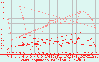 Courbe de la force du vent pour Nmes - Courbessac (30)
